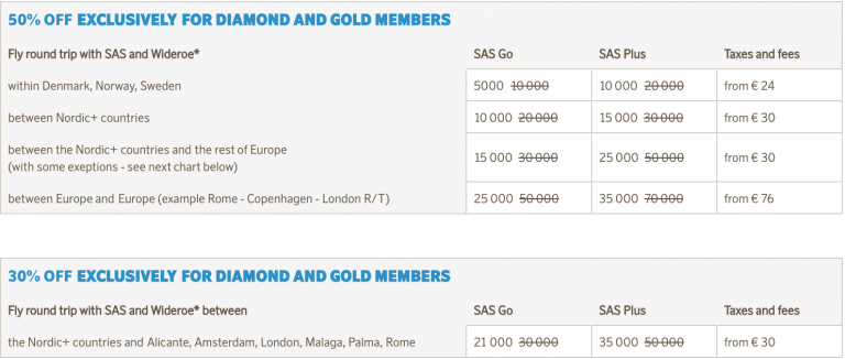 SAS gir inntil 50% rabatt ved poengreiser i anledning Eurobonus fyller 25 år i år.