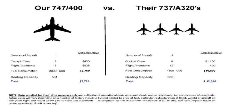 Boeing 747 vs B737/A320